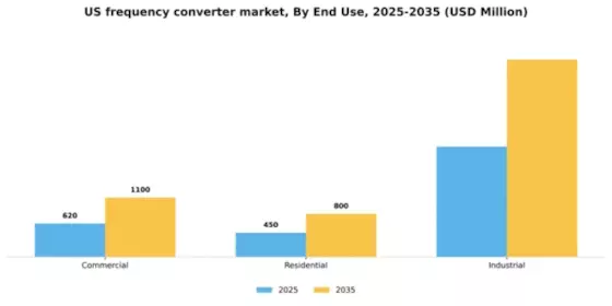 US Frequency Converter Market Segment Image 1
