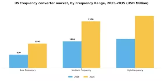 US Frequency Converter Market Segment Image 2