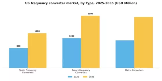 US Frequency Converter Market Segment Image 3