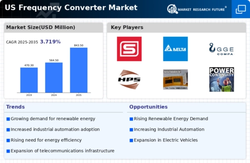 US Frequency Converter Market Infographic