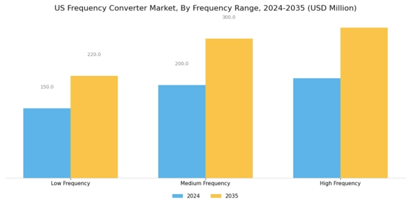US Frequency Converter Market Segment Image 1