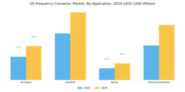 US Frequency Converter Market Segment Image 2