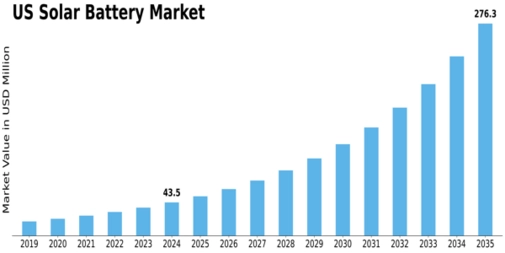 US Solar Energy and Battery Storage Market Size