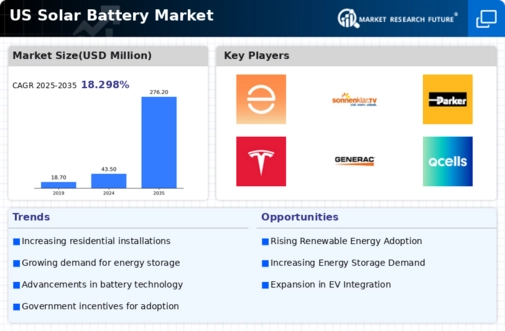 US Solar Energy and Battery Storage Market Infographic
