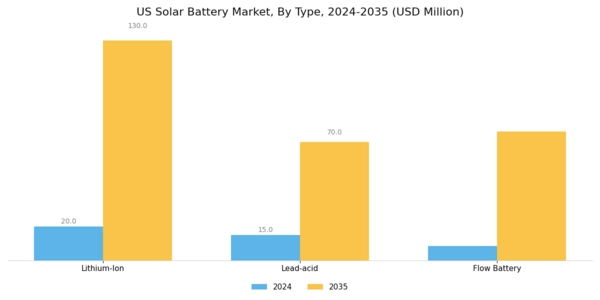 US Solar Energy and Battery Storage Market Segment Image 0