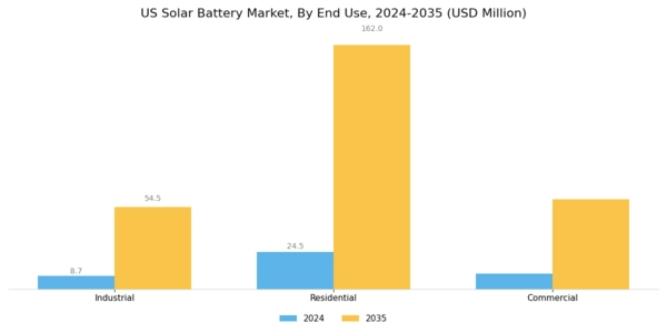 US Solar Energy and Battery Storage Market Segment Image 1
