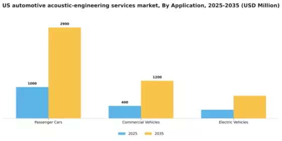 US Automotive Acoustic Engineering Services Market Segment Image 0