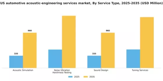 US Automotive Acoustic Engineering Services Market Segment Image 2