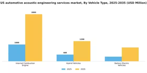 US Automotive Acoustic Engineering Services Market Segment Image 3