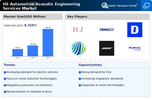 US Automotive Acoustic Engineering Services Market Infographic