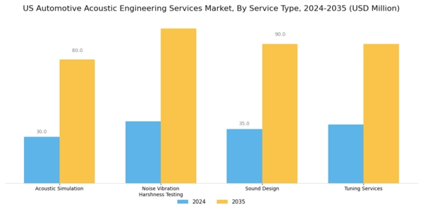 US Automotive Acoustic Engineering Services Market Segment Image 0
