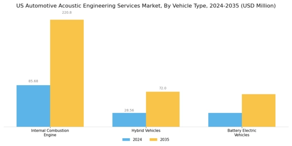 US Automotive Acoustic Engineering Services Market Segment Image 3