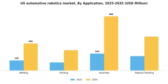 US Automotive Robotics Market Segment Image 0