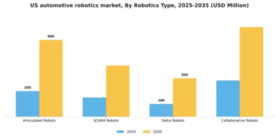 US Automotive Robotics Market Segment Image 2