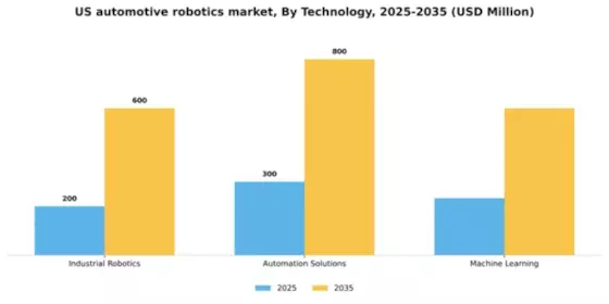 US Automotive Robotics Market Segment Image 3