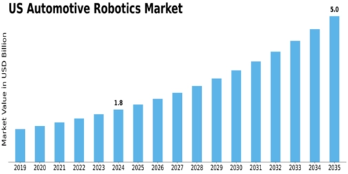 US Automotive Robotics Market Size