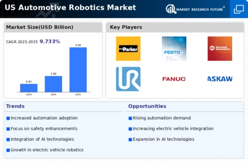 US Automotive Robotics Market Infographic