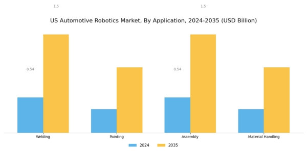 US Automotive Robotics Market Segment Image 0