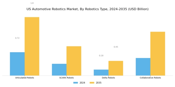 US Automotive Robotics Market Segment Image 1