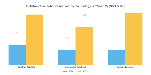 US Automotive Robotics Market Segment Image 3