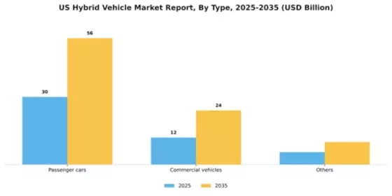 US Hybrid Vehicle Market Segment Image 3