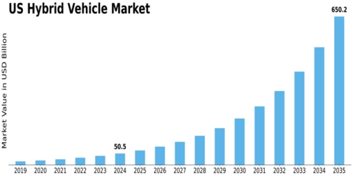 US Hybrid Vehicle Market Size