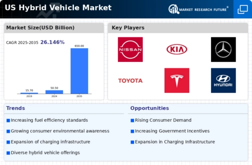 US Hybrid Vehicle Market Infographic