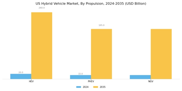 US Hybrid Vehicle Market Segment Image 1