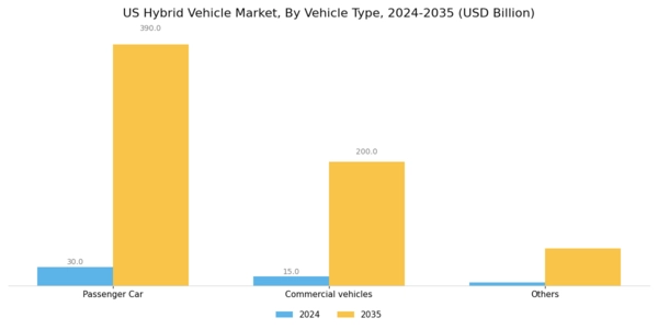 US Hybrid Vehicle Market Segment Image 2