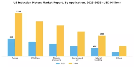 US Induction Motors Market Segment Image 0