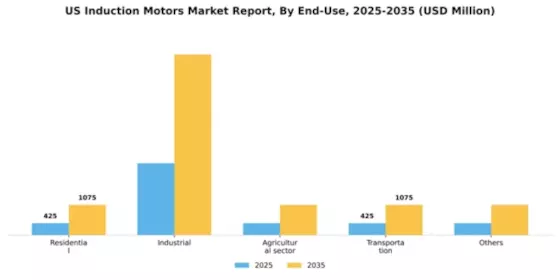 US Induction Motors Market Segment Image 1