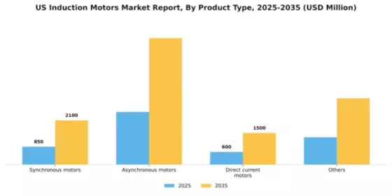 US Induction Motors Market Segment Image 2