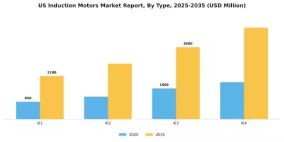 US Induction Motors Market Segment Image 3