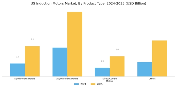 US Induction Motors Market Segment Image 0