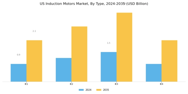 US Induction Motors Market Segment Image 1