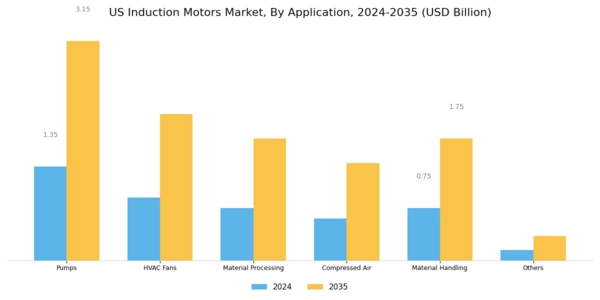 US Induction Motors Market Segment Image 2