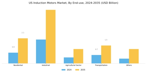 US Induction Motors Market Segment Image 3
