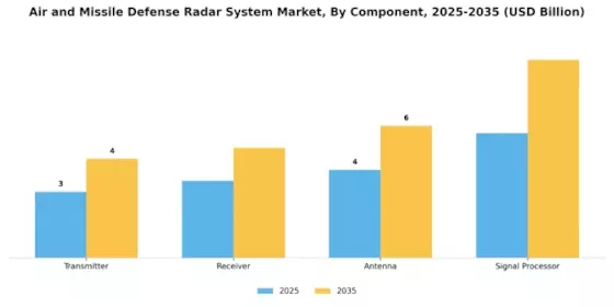 Air Missile Defense Radar System Market Segment Image 0