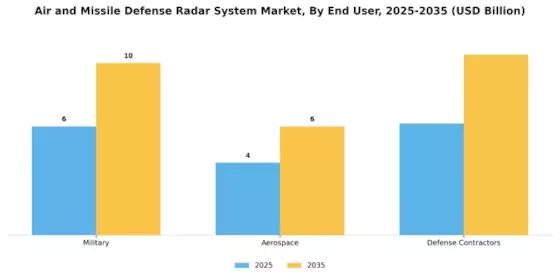 Air Missile Defense Radar System Market Segment Image 1