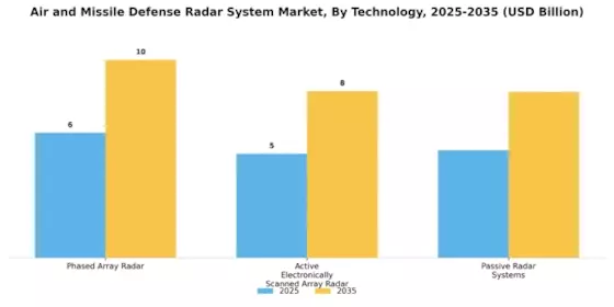 Air Missile Defense Radar System Market Segment Image 2