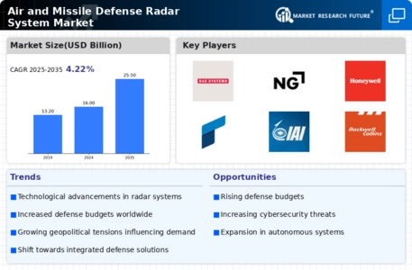 Air Missile Defense Radar System Market Infographic