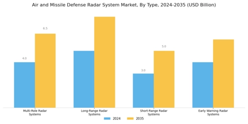 Air Missile Defense Radar System Market Segment Image 0