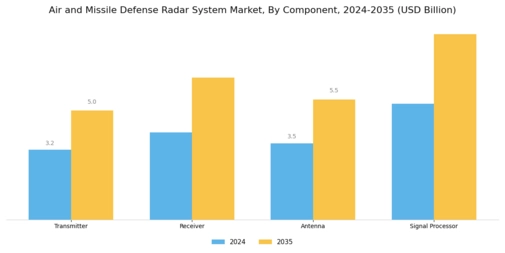 Air Missile Defense Radar System Market Segment Image 3