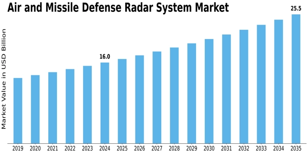 Air Missile Defense Radar System Market Size