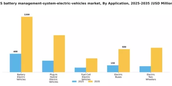 US Battery Management System Electric Vehicles Market Segment Image 0