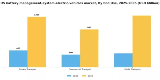 US Battery Management System Electric Vehicles Market Segment Image 3