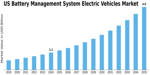 US Battery Management System Electric Vehicles Market Size