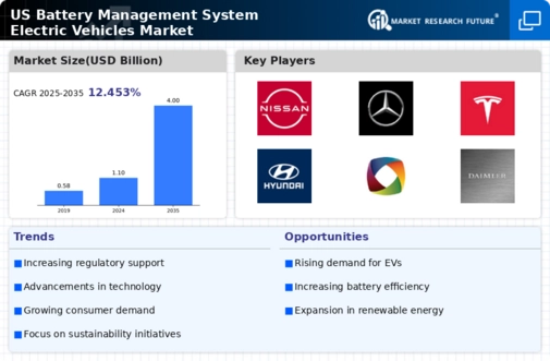 US Battery Management System Electric Vehicles Market Infographic