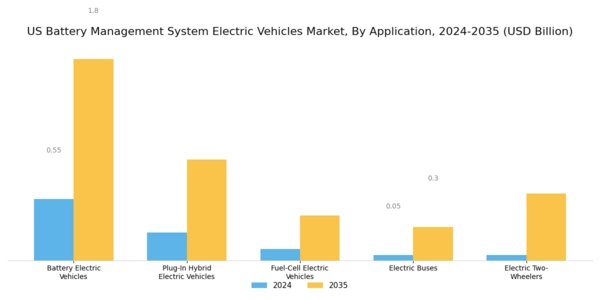 US Battery Management System Electric Vehicles Market Segment Image 0