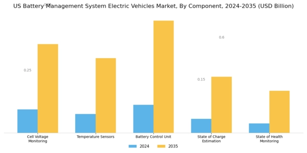 US Battery Management System Electric Vehicles Market Segment Image 1